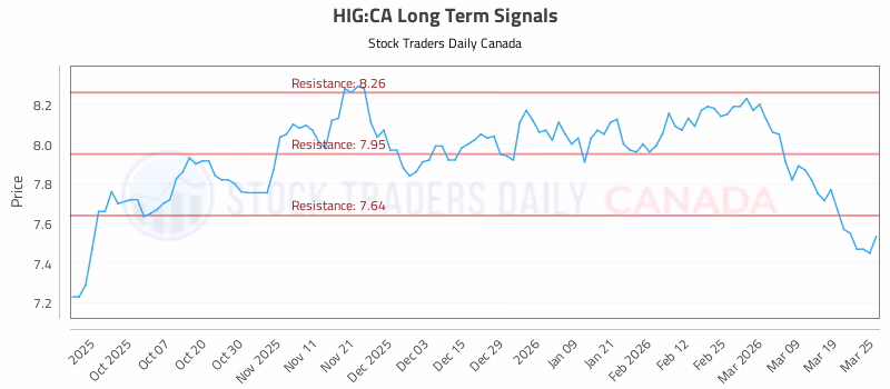 Stock Chart for HIG:CA