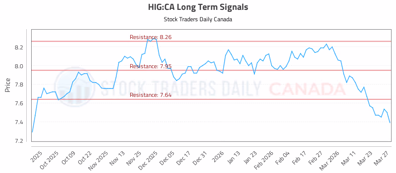 Stock Chart for HIG:CA