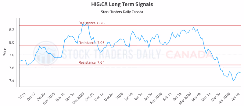 Stock Chart for HIG:CA
