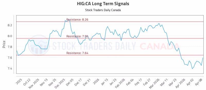 Stock Chart for HIG:CA
