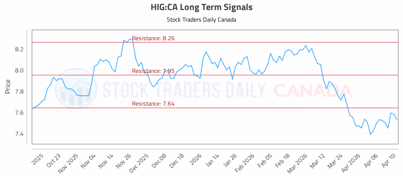 Stock Chart for HIG:CA