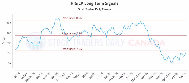 Stock Chart for HIG:CA