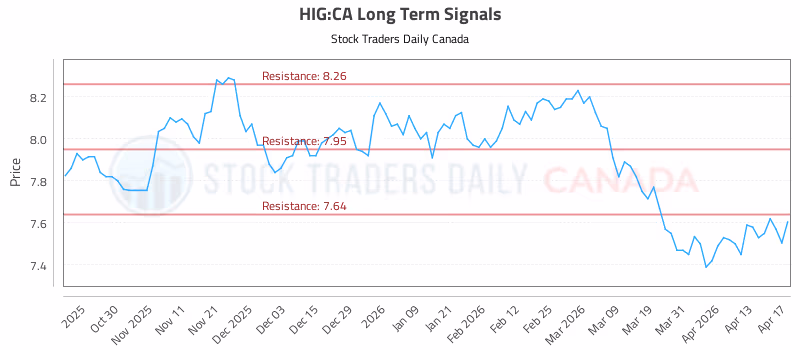 Stock Chart for HIG:CA