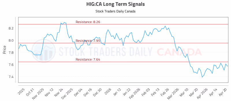 Stock Chart for HIG:CA