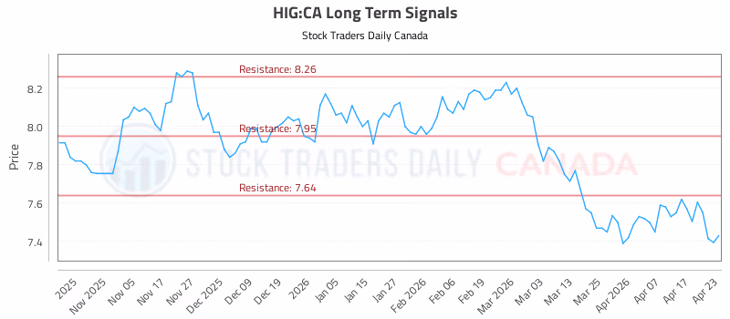 Stock Chart for HIG:CA
