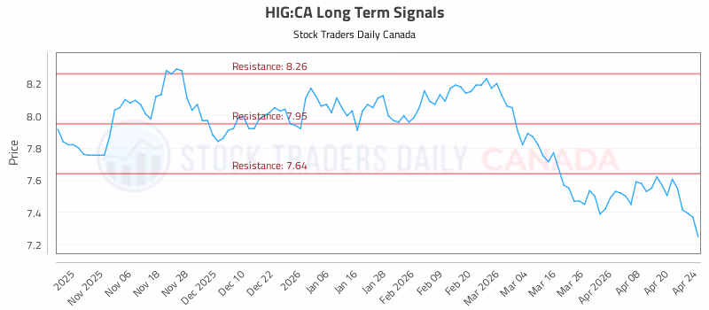 Stock Chart for HIG:CA