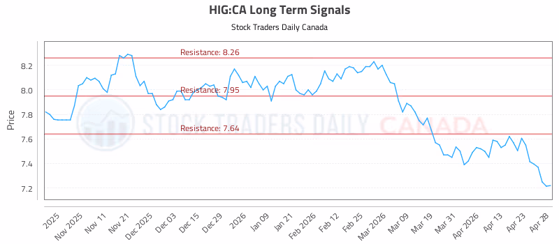 Stock Chart for HIG:CA