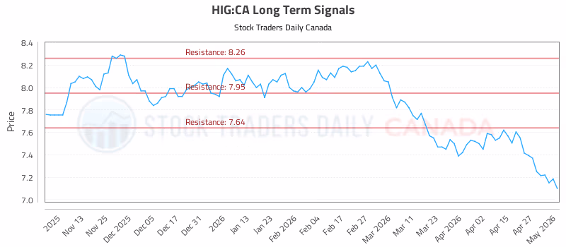 Stock Chart for HIG:CA