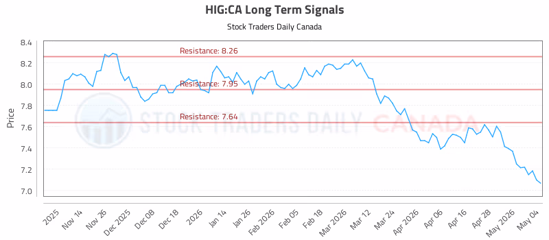 Stock Chart for HIG:CA