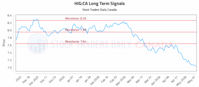 Stock Chart for HIG:CA