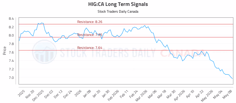 Stock Chart for HIG:CA
