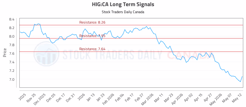 Stock Chart for HIG:CA