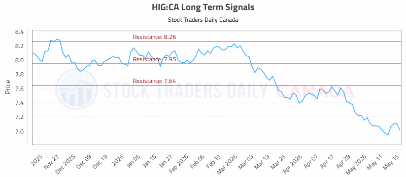 Stock Chart for HIG:CA