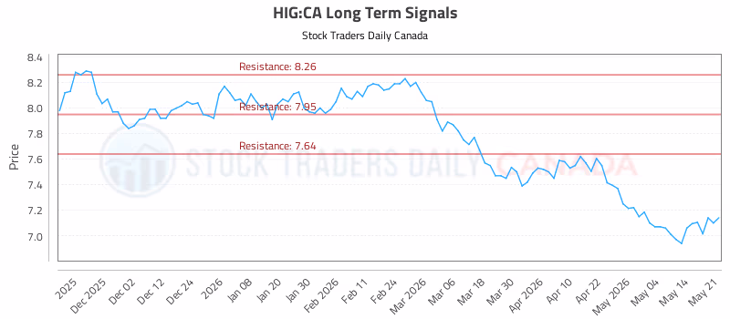 Stock Chart for HIG:CA