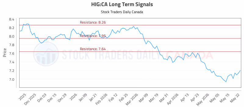 Stock Chart for HIG:CA
