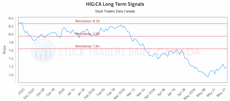 Stock Chart for HIG:CA