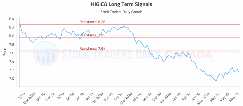 Stock Chart for HIG:CA