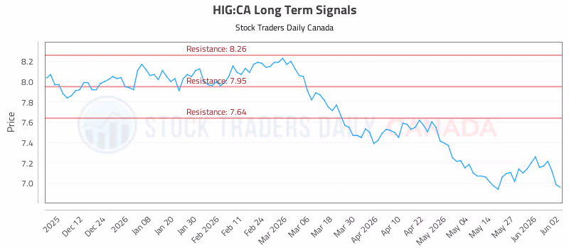 Stock Chart for HIG:CA