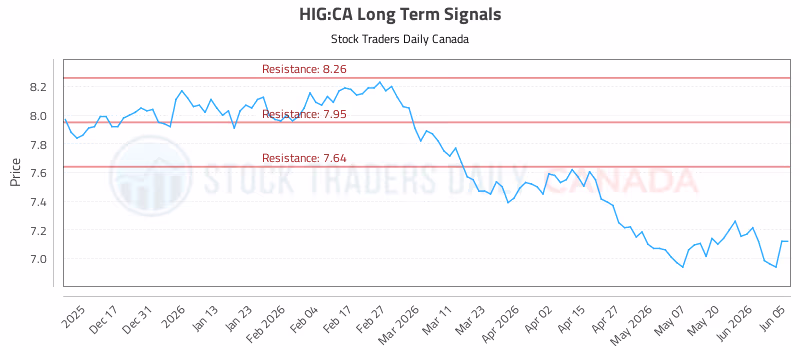 Stock Chart for HIG:CA