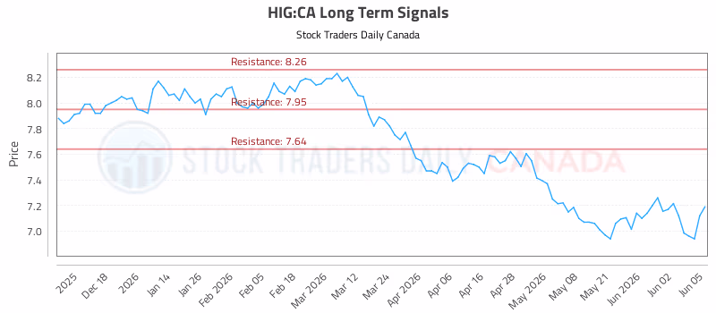 Stock Chart for HIG:CA