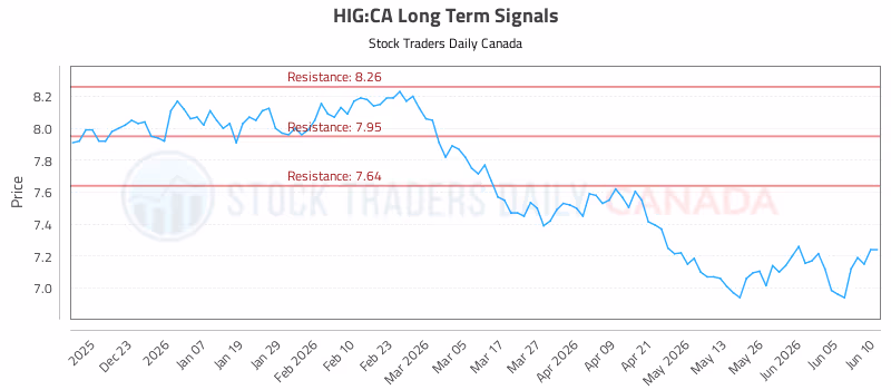 Stock Chart for HIG:CA