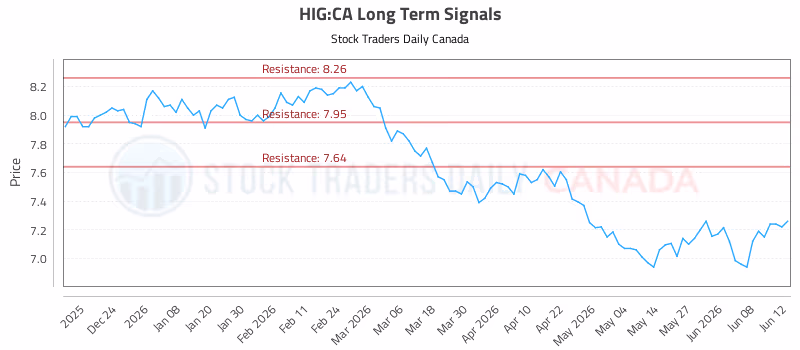 Stock Chart for HIG:CA