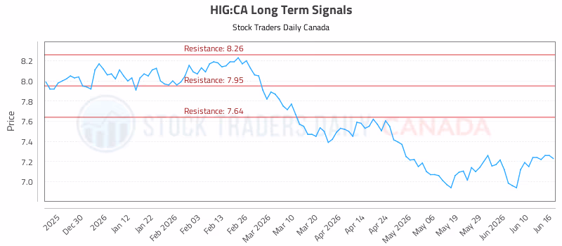 Stock Chart for HIG:CA