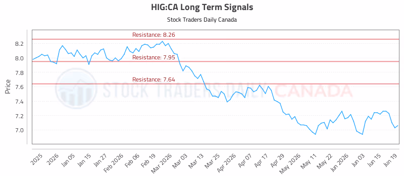 Stock Chart for HIG:CA