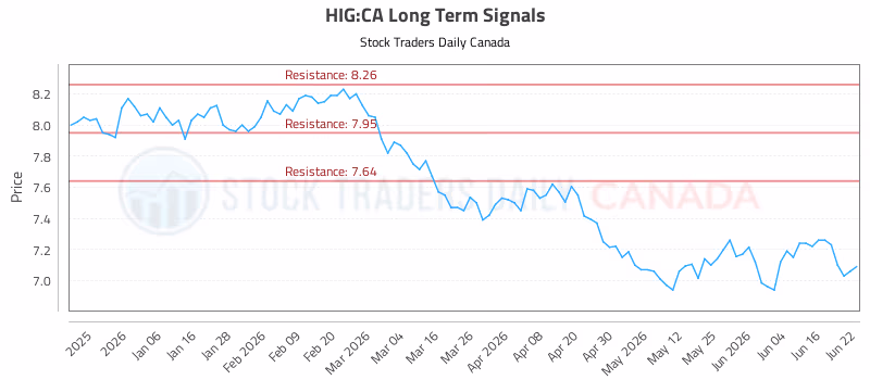 Stock Chart for HIG:CA