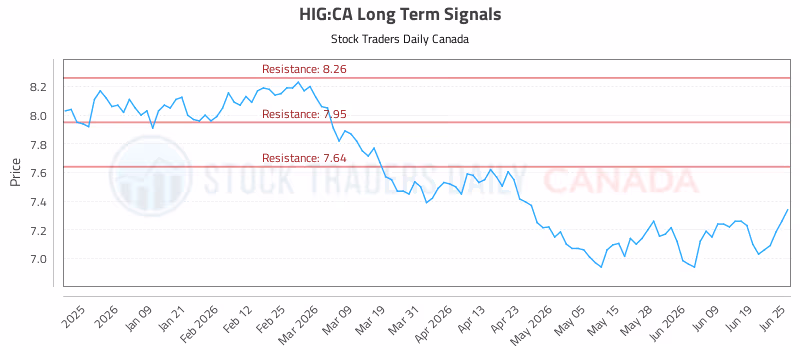 Stock Chart for HIG:CA