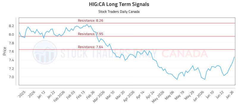 Stock Chart for HIG:CA