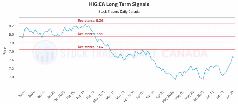 Stock Chart for HIG:CA