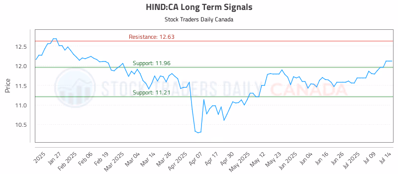 Stock Chart for HIND:CA