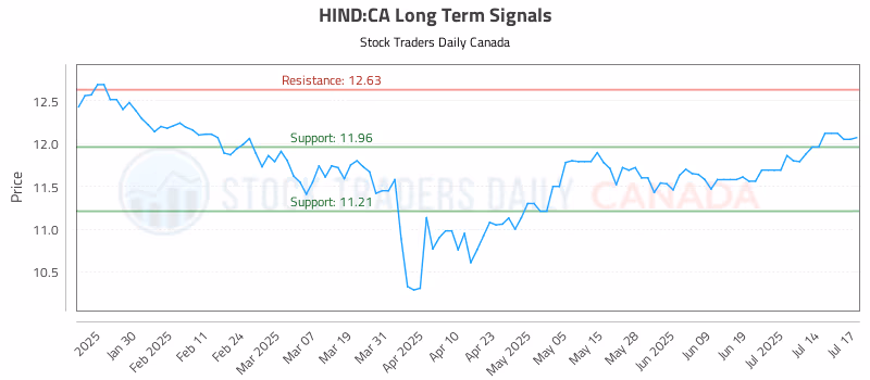 Stock Chart for HIND:CA