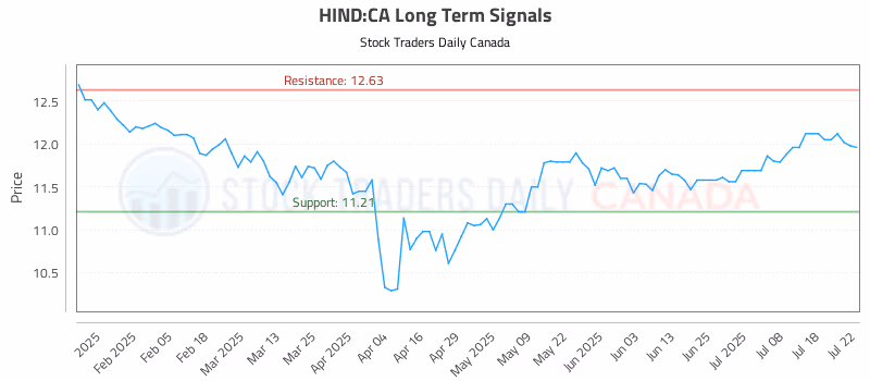 Stock Chart for HIND:CA