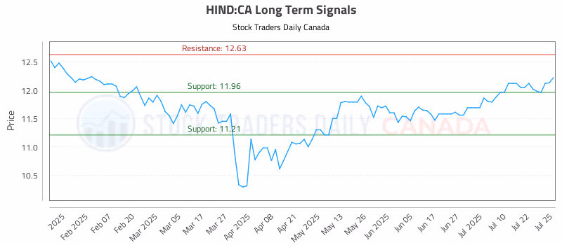 Stock Chart for HIND:CA