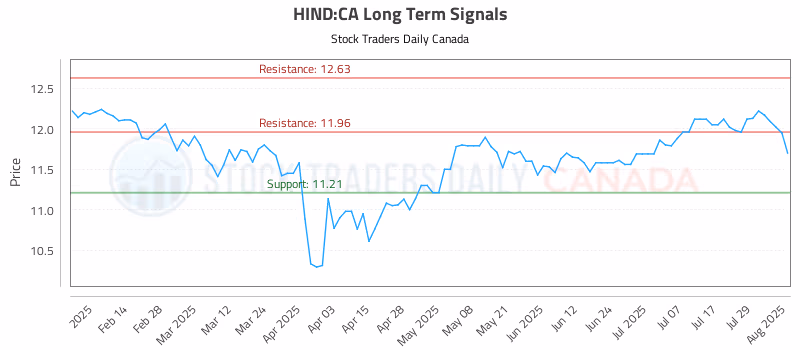 Stock Chart for HIND:CA