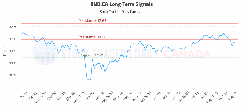 Stock Chart for HIND:CA