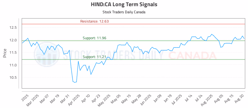 Stock Chart for HIND:CA