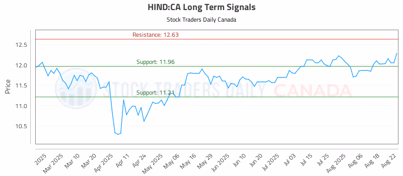 Stock Chart for HIND:CA