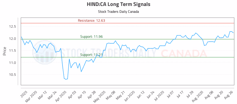 Stock Chart for HIND:CA
