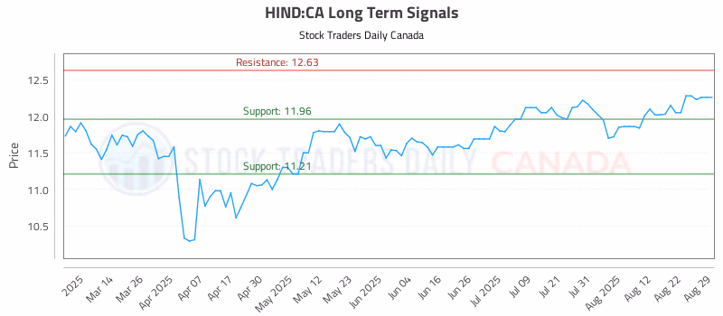 Stock Chart for HIND:CA