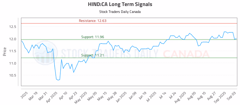 Stock Chart for HIND:CA