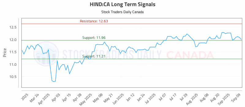 Stock Chart for HIND:CA