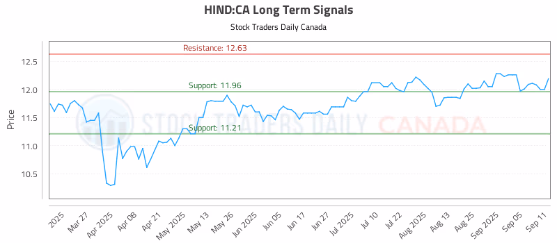 Stock Chart for HIND:CA