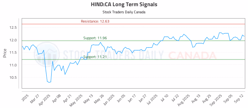 Stock Chart for HIND:CA