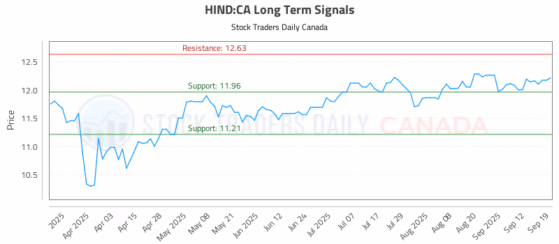 Stock Chart for HIND:CA