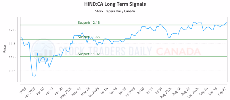 Stock Chart for HIND:CA