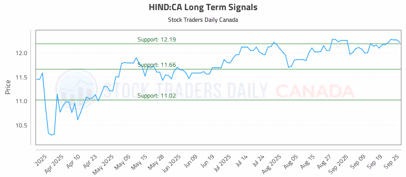 Stock Chart for HIND:CA