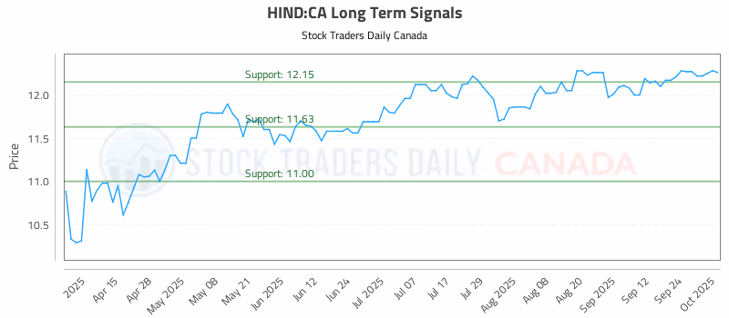 Stock Chart for HIND:CA